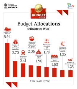 Empowering India A Deep Dive Into The Union Budget Decoding