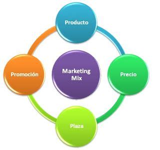 El Marketing Mix O Mezcla De Mercadeo Las P S Del Marketing Brand