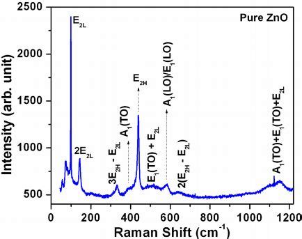 Micro Raman Spectra Of Pure Zno Nanoparticles For M Zinc Precursor