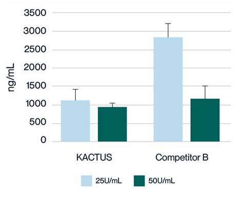 Reliable and Efficient GMP-Grade MaxNuclease | Kactusbio – KACTUS 