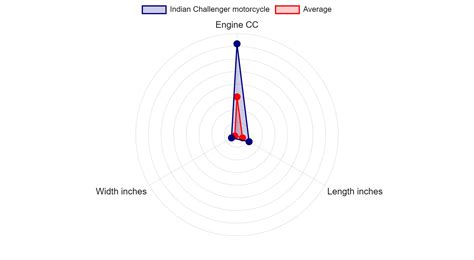 Indian Challenger Motorcycle Specs And Charts