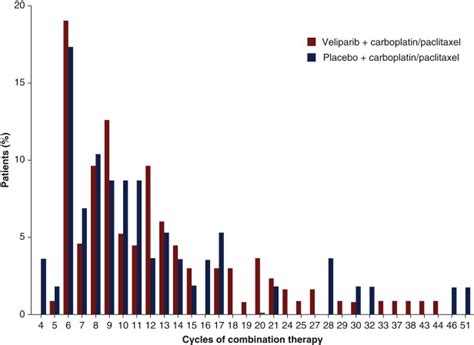 Veliparib Monotherapy Following Carboplatin Paclitaxel Plus Veliparib