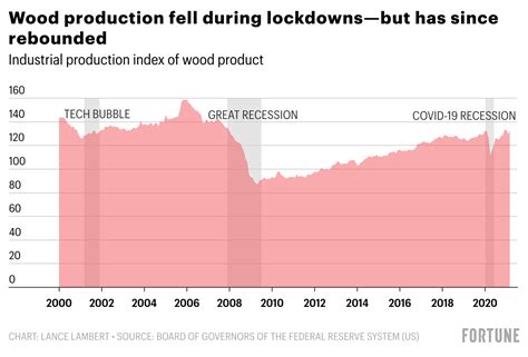 The Unprecedented Lumber Shortage Explained In 8 Charts Fortune