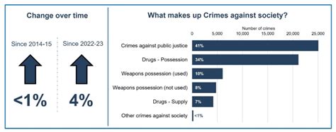 Crimes Against Society Recorded Crime In Scotland 2023 24 Govscot