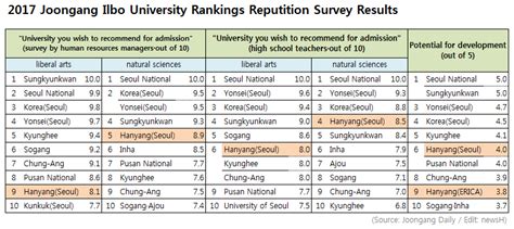 Joongang Ilbo University Rankings Seoul Ranked Rd Erica Th