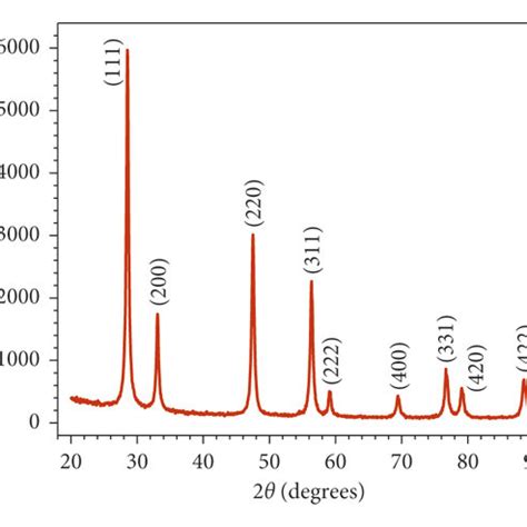 A Tem Micrograph And B Xrd Pattern Of Ceo Nanoparticles