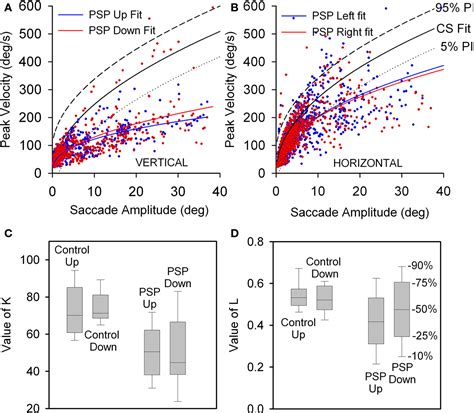 Frontiers The Disturbance Of Gaze In Progressive Supranuclear Palsy Implications For Pathogenesis