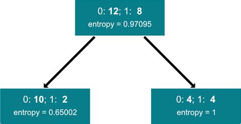 Master Machine Learning Decision Trees From Scratch With Python Better Data Science