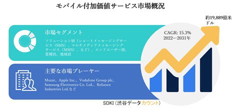 モバイル付加価値サービス市場ーソリューション別（ショートメッセージングサービス（sms）、マルチメディアメッセージングサービス（mms）、など）、エンドユーザー別、業種別、地域別ー予測2031