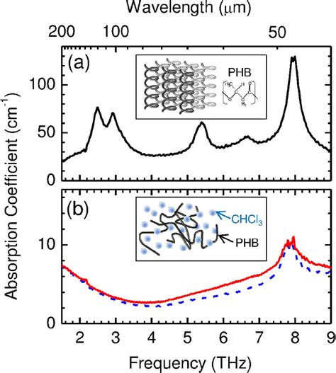 Thz Absorption Spectra Of A Crystalline Phb B Phb Solution With