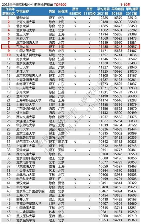 东华位列全国第八！2022年全国高校毕业生薪酬排名出炉