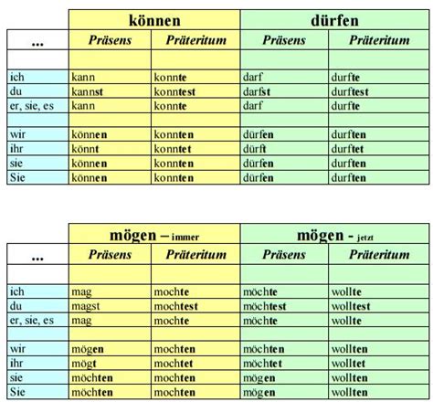 Deutsch Lernen Modalverben German Grammar Learn German Learn Swedish