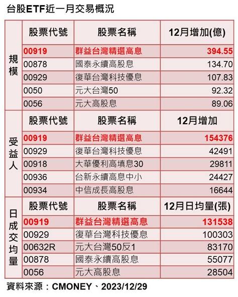 台股etf規模前5強 00919、00878、00929單月皆增逾百億 Ettoday財經雲 Ettoday新聞雲