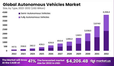 Autonomous Vehicles Market Size Share Forecast