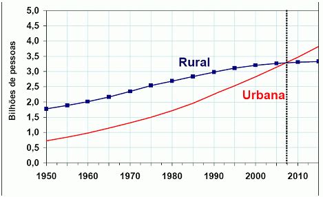 Evoluci N De La Poblaci N Urbana Y Rural En Mundo On Emaze