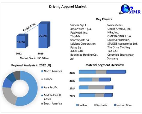 Driving Apparel Market Global Industry Analysis And Forecast