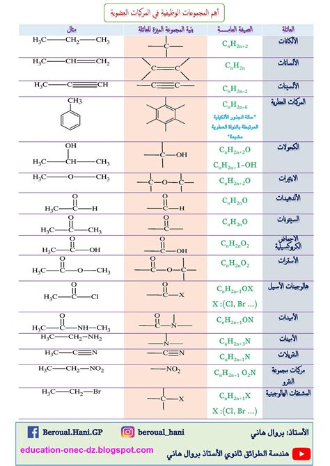 جدول لأهم الوظائف في المركبات العضوية في مادة هندسة الطرائق سنة ثالثة