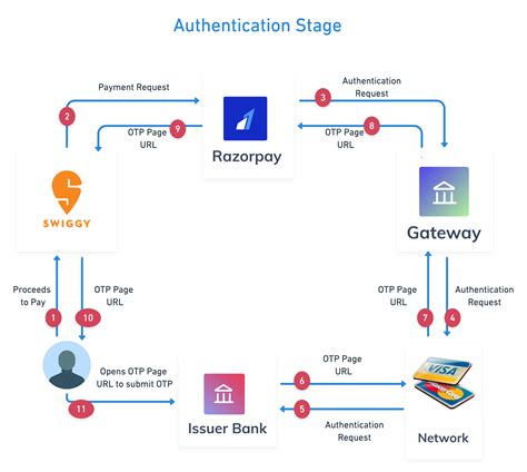 Payment Card Processing Diagram Processing Credit Card Works