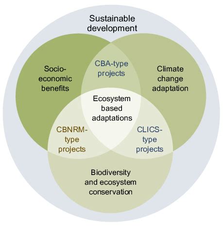 Ecosystem Based Adaptation Eba Conceptual Framework Eba Builds On