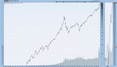 EconomicGreenfield DJIA DJTA S P500 And Nasdaq Composite Price