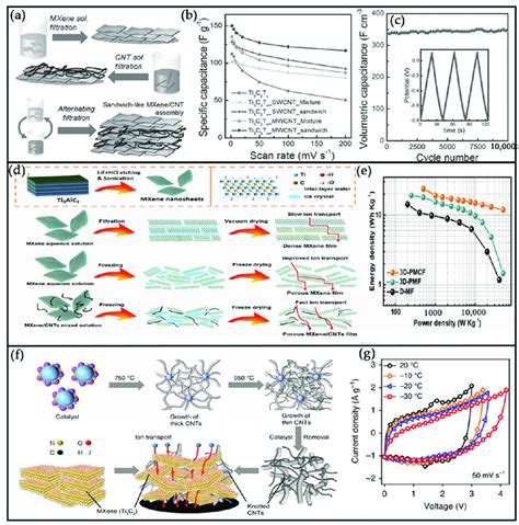 A The Fabrication Of Mxene Cnt Papers B Gravimetric Capacitances