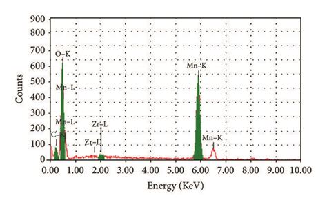 Elemental Composition From The Edx Analysis Of The As Synthesized