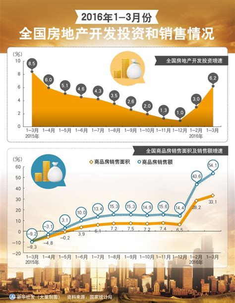 2016年1 3月份全国房地产开发投资和销售情况 图解图表 中国政府网