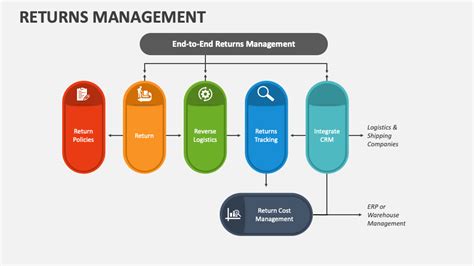 Returns Management PowerPoint Presentation Slides PPT Template