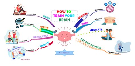 HOW TO TRAIN YOUR BRAIN IMindMap Mind Map Template Biggerplate