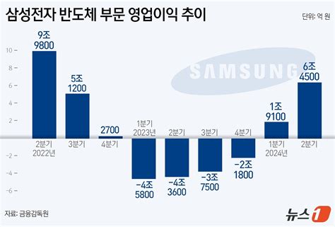 삼성 반도체 날았다 2분기 영업익 6조4500억2년만에 최다상보