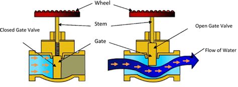 Gate Valve With Its Components At Closed And Open Condition Download