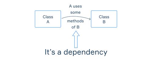 Understanding Dependency Injection In Spring Boot Dev Community