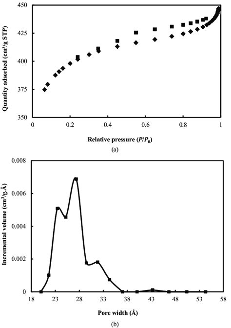 Nitrogen Adsorption Desorption Curve A And Pore Size Distribution B