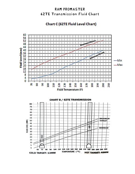 Transmission Fluid Level Chart & Low Fluid Leaking Issue | Ram ...