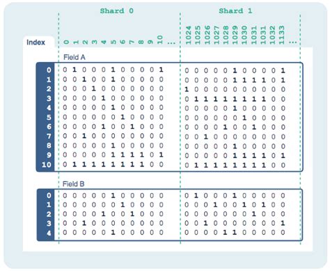 Pilosa A Scalable High Performance Bitmap Database Index Hackernoon