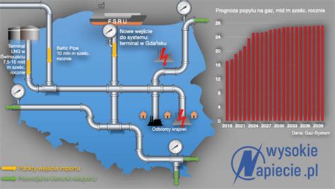 Gaz System bada rynek dla nowego terminala LNG w Gdańsku