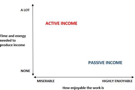 The Difference Between Active And Passive Income Trickfinance