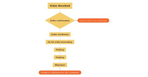 Order Process Flow Chart Template