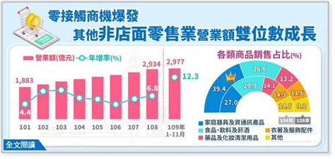 疫情網購強強滾 2020年無店面營業額創11年最大增幅 財經 中時