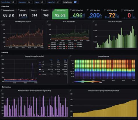 Elevating Monitoring To New Heights Grafana And Prometheus In Focus