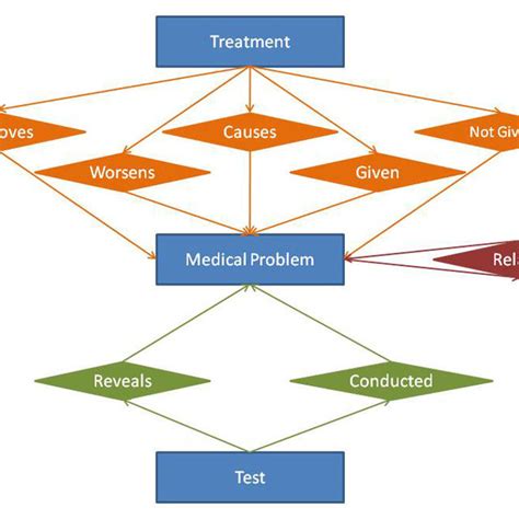 The Diagram Of Clinical Relationships Concepts Appear In Blue Boxes Download Scientific