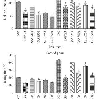 Effects Of The Aqueous AE And Ethanol EE Extracts Of Dissotis