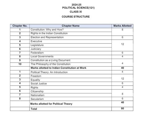 Uk Board Class 11th Political Science Syllabus 2024 25 Download Class