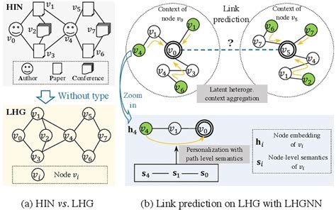 Link Prediction On Latent Heterogeneous Graphs