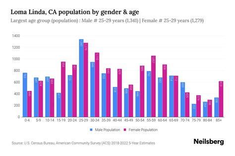 Loma Linda Ca Population By Gender 2024 Update Neilsberg