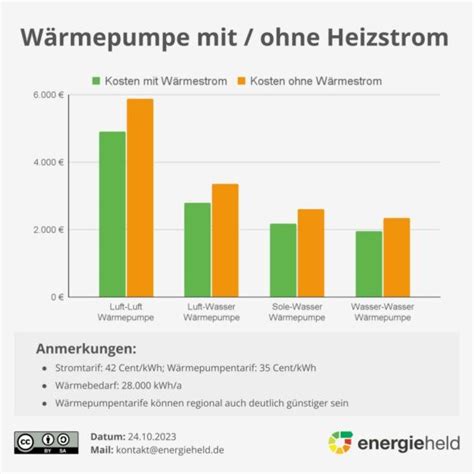 W Rmepumpenstrom Preise Bedingungen Im Vergleich