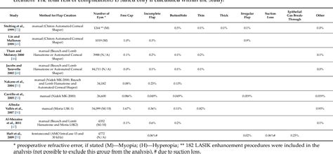 Table From Flap Thickness And The Risk Of Complications In Mechanical