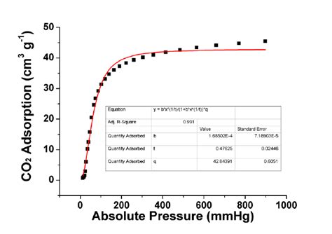 Figure S9 Co 2 Adsorption Isotherm For Complex 1 At 273 K The Solid Download Scientific