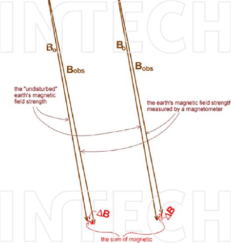 Vector diagram of magnetic anomalies. In (a) ∆B adds to B o and we ...