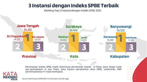 Kata Inixindo Jogja Infografis Capaian Indeks SPBE 2023 Inixindo Jogja